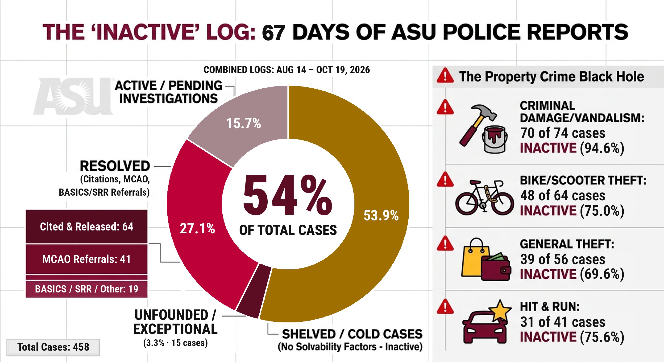 Infographic: 67 days of ASU Police reports by case status, Aug. 14 to Oct. 19, 2026